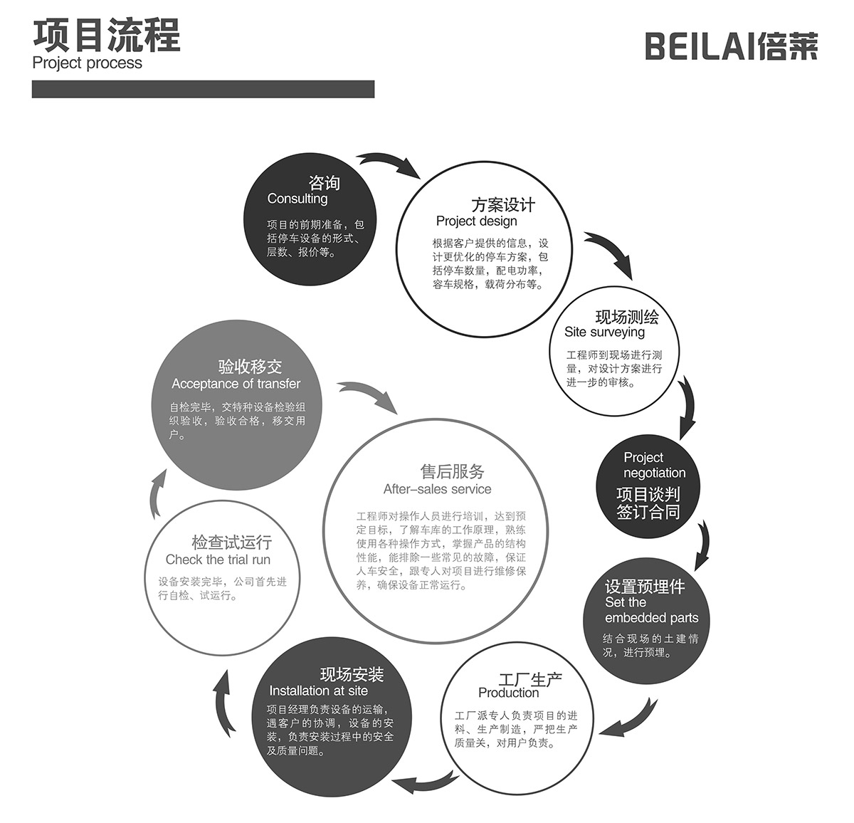 貴陽(yáng)倍萊停車設(shè)備租賃項(xiàng)目流程.jpg